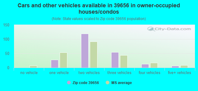 Cars and other vehicles available in 39656 in owner-occupied houses/condos