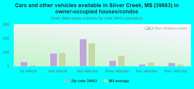 Cars and other vehicles available in Silver Creek, MS (39663) in owner-occupied houses/condos