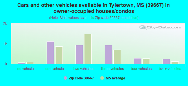 Cars and other vehicles available in Tylertown, MS (39667) in owner-occupied houses/condos