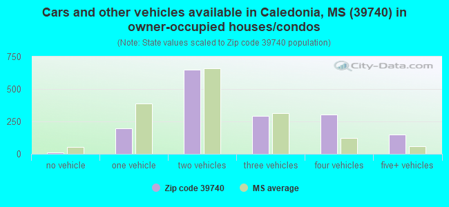 Cars and other vehicles available in Caledonia, MS (39740) in owner-occupied houses/condos