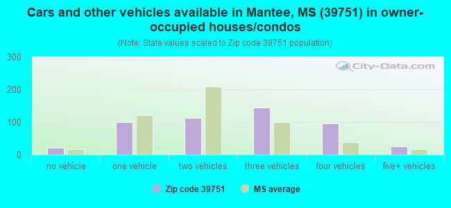 Cars and other vehicles available in Mantee, MS (39751) in owner-occupied houses/condos