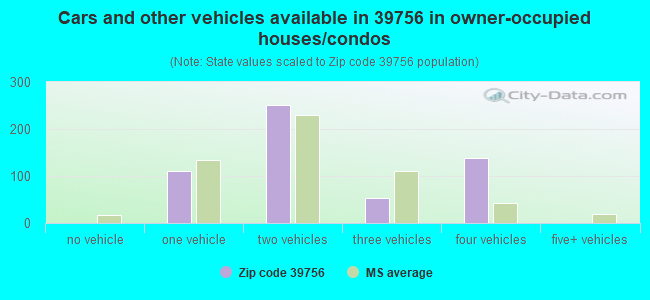 Cars and other vehicles available in 39756 in owner-occupied houses/condos