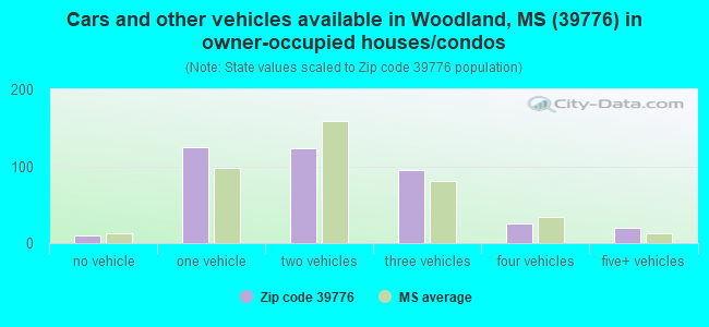 Cars and other vehicles available in Woodland, MS (39776) in owner-occupied houses/condos