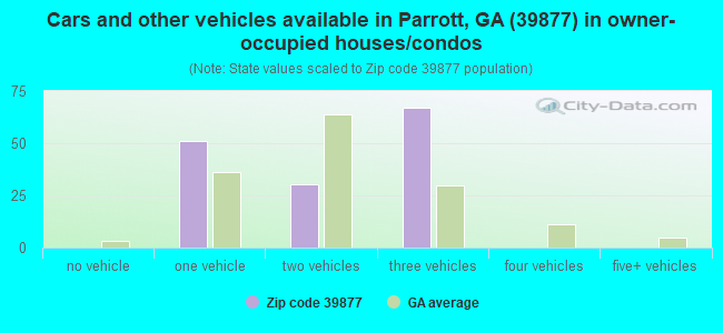 Cars and other vehicles available in Parrott, GA (39877) in owner-occupied houses/condos