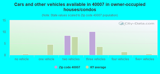 Cars and other vehicles available in 40007 in owner-occupied houses/condos