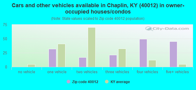 Cars and other vehicles available in Chaplin, KY (40012) in owner-occupied houses/condos