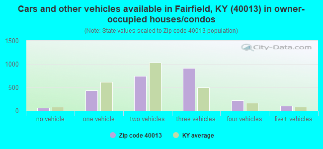 Cars and other vehicles available in Fairfield, KY (40013) in owner-occupied houses/condos
