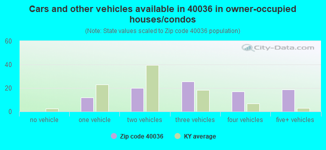 Cars and other vehicles available in 40036 in owner-occupied houses/condos