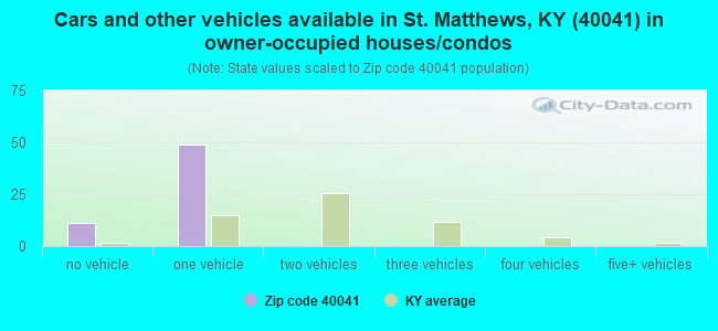Cars and other vehicles available in St. Matthews, KY (40041) in owner-occupied houses/condos