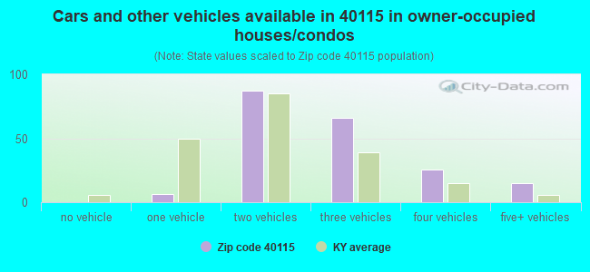Cars and other vehicles available in 40115 in owner-occupied houses/condos