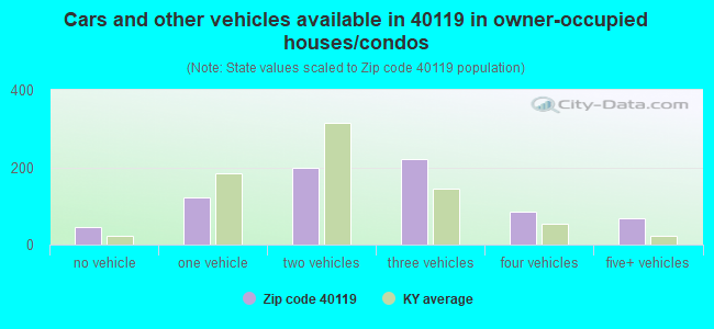 Cars and other vehicles available in 40119 in owner-occupied houses/condos