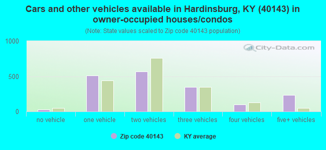 Cars and other vehicles available in Hardinsburg, KY (40143) in owner-occupied houses/condos