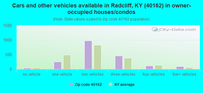 Cars and other vehicles available in Radcliff, KY (40162) in owner-occupied houses/condos