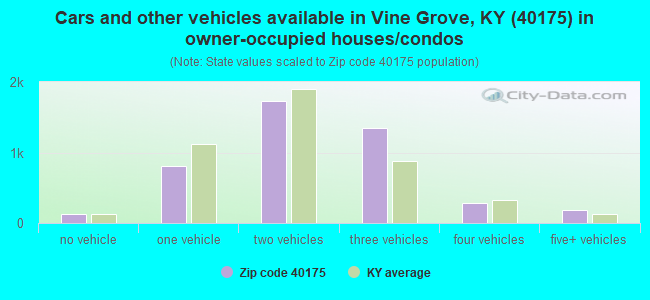 Cars and other vehicles available in Vine Grove, KY (40175) in owner-occupied houses/condos