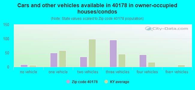 Cars and other vehicles available in 40178 in owner-occupied houses/condos