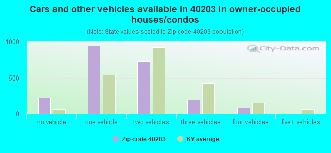 Cars and other vehicles available in 40203 in owner-occupied houses/condos
