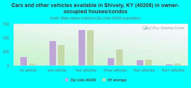 Cars and other vehicles available in Shively, KY (40208) in owner-occupied houses/condos