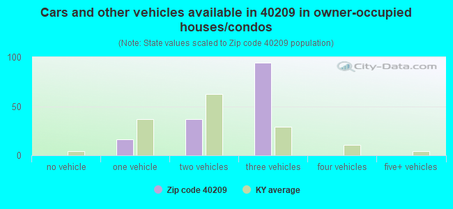 Cars and other vehicles available in 40209 in owner-occupied houses/condos