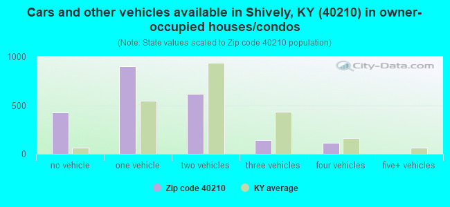 Cars and other vehicles available in Shively, KY (40210) in owner-occupied houses/condos