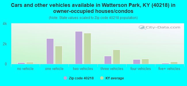 Cars and other vehicles available in Watterson Park, KY (40218) in owner-occupied houses/condos