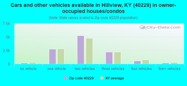 Cars and other vehicles available in Hillview, KY (40229) in owner-occupied houses/condos