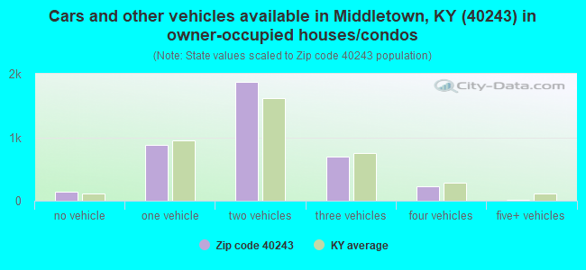 Cars and other vehicles available in Middletown, KY (40243) in owner-occupied houses/condos