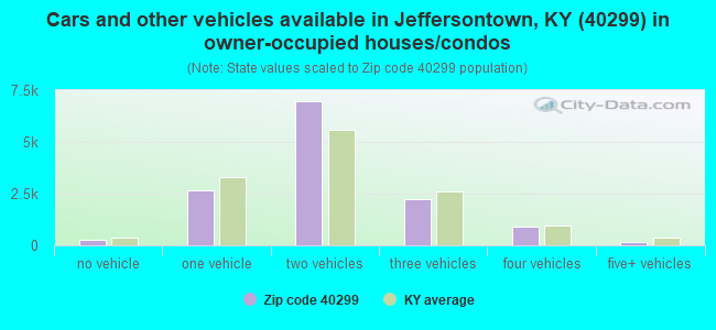 Cars and other vehicles available in Jeffersontown, KY (40299) in owner-occupied houses/condos