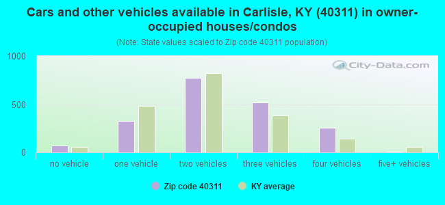 Cars and other vehicles available in Carlisle, KY (40311) in owner-occupied houses/condos