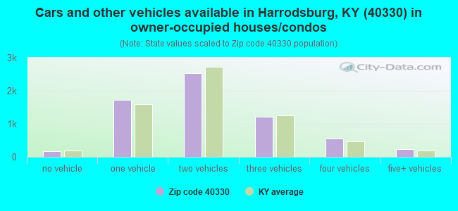 Cars and other vehicles available in Harrodsburg, KY (40330) in owner-occupied houses/condos