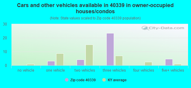 Cars and other vehicles available in 40339 in owner-occupied houses/condos