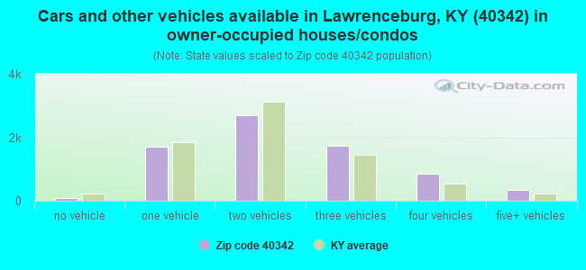 Cars and other vehicles available in Lawrenceburg, KY (40342) in owner-occupied houses/condos