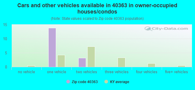 Cars and other vehicles available in 40363 in owner-occupied houses/condos