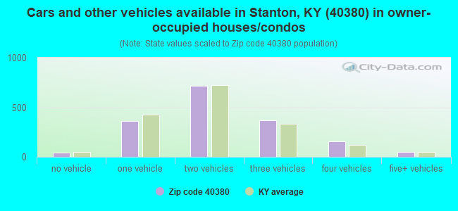 Cars and other vehicles available in Stanton, KY (40380) in owner-occupied houses/condos