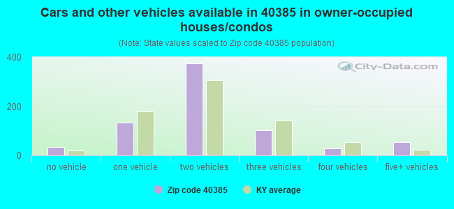 Cars and other vehicles available in 40385 in owner-occupied houses/condos