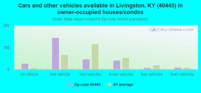 Cars and other vehicles available in Livingston, KY (40445) in owner-occupied houses/condos