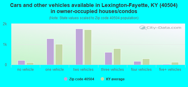 Cars and other vehicles available in Lexington-Fayette, KY (40504) in owner-occupied houses/condos