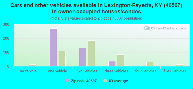 Cars and other vehicles available in Lexington-Fayette, KY (40507) in owner-occupied houses/condos