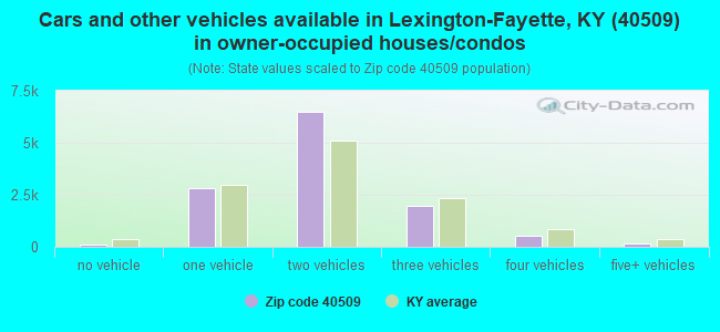 Cars and other vehicles available in Lexington-Fayette, KY (40509) in owner-occupied houses/condos