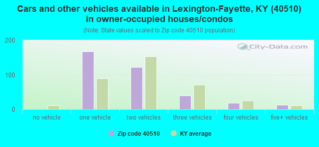 Cars and other vehicles available in Lexington-Fayette, KY (40510) in owner-occupied houses/condos
