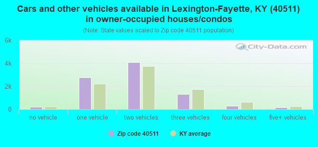 Cars and other vehicles available in Lexington-Fayette, KY (40511) in owner-occupied houses/condos