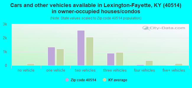 Cars and other vehicles available in Lexington-Fayette, KY (40514) in owner-occupied houses/condos