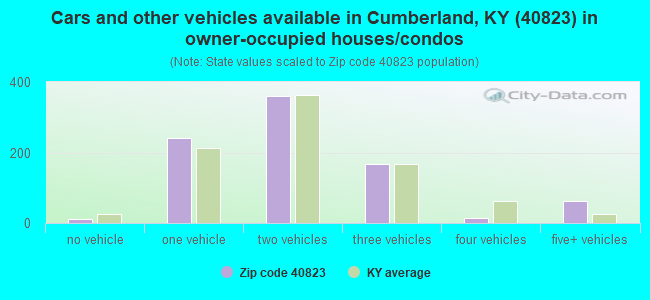 Cars and other vehicles available in Cumberland, KY (40823) in owner-occupied houses/condos