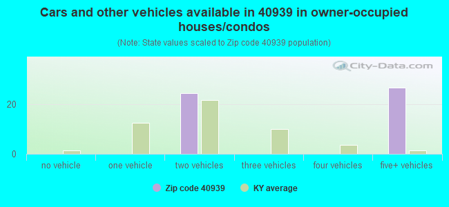 Cars and other vehicles available in 40939 in owner-occupied houses/condos