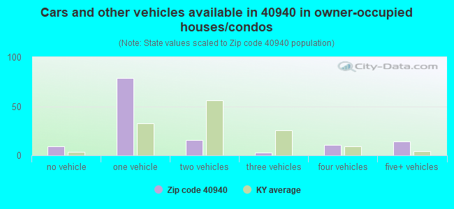 Cars and other vehicles available in 40940 in owner-occupied houses/condos
