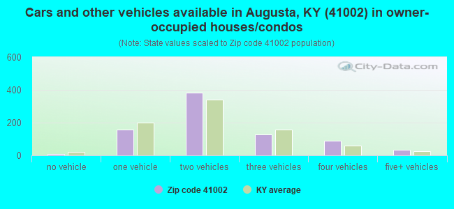 Cars and other vehicles available in Augusta, KY (41002) in owner-occupied houses/condos