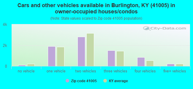 Cars and other vehicles available in Burlington, KY (41005) in owner-occupied houses/condos
