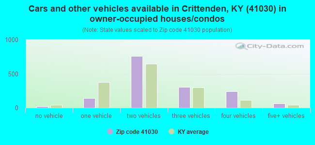 Cars and other vehicles available in Crittenden, KY (41030) in owner-occupied houses/condos