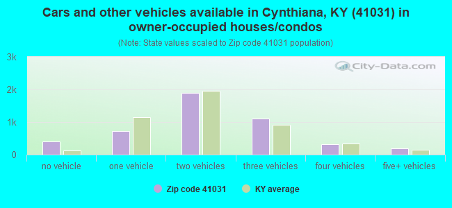 Cars and other vehicles available in Cynthiana, KY (41031) in owner-occupied houses/condos