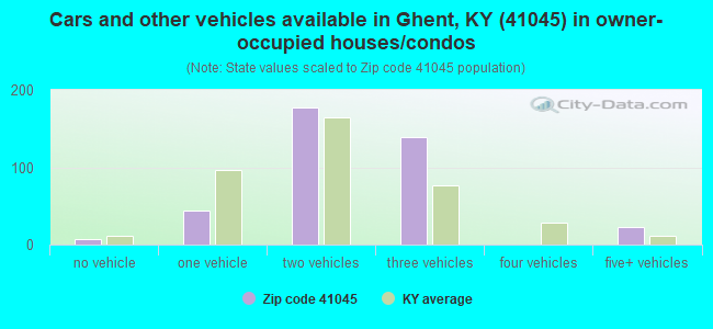 Cars and other vehicles available in Ghent, KY (41045) in owner-occupied houses/condos