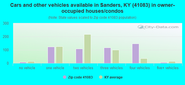 Cars and other vehicles available in Sanders, KY (41083) in owner-occupied houses/condos